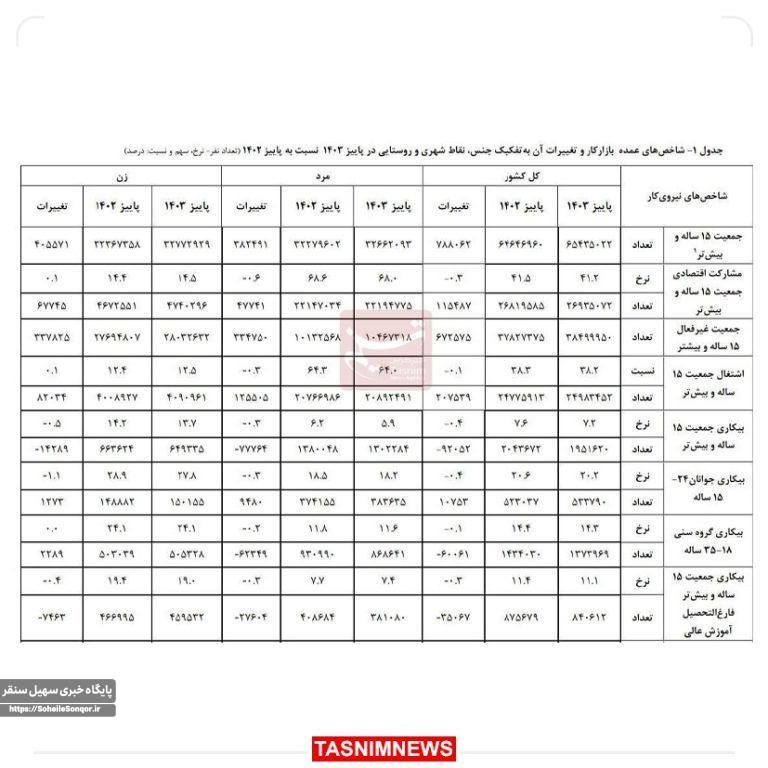 کاهش نرخ بیکاری در پاییز به ۷.۲ درصد
